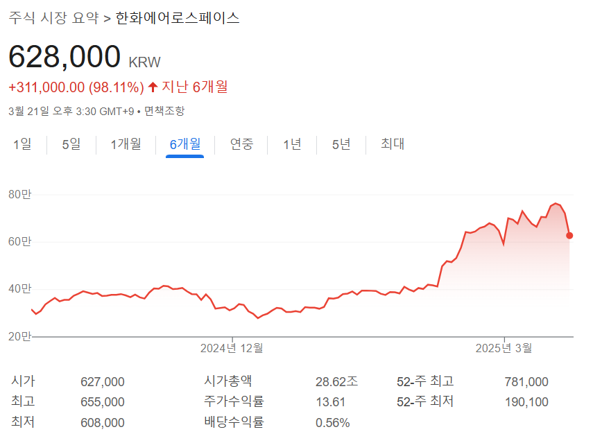출처 : 구글. 한화에어로스페이스 주가