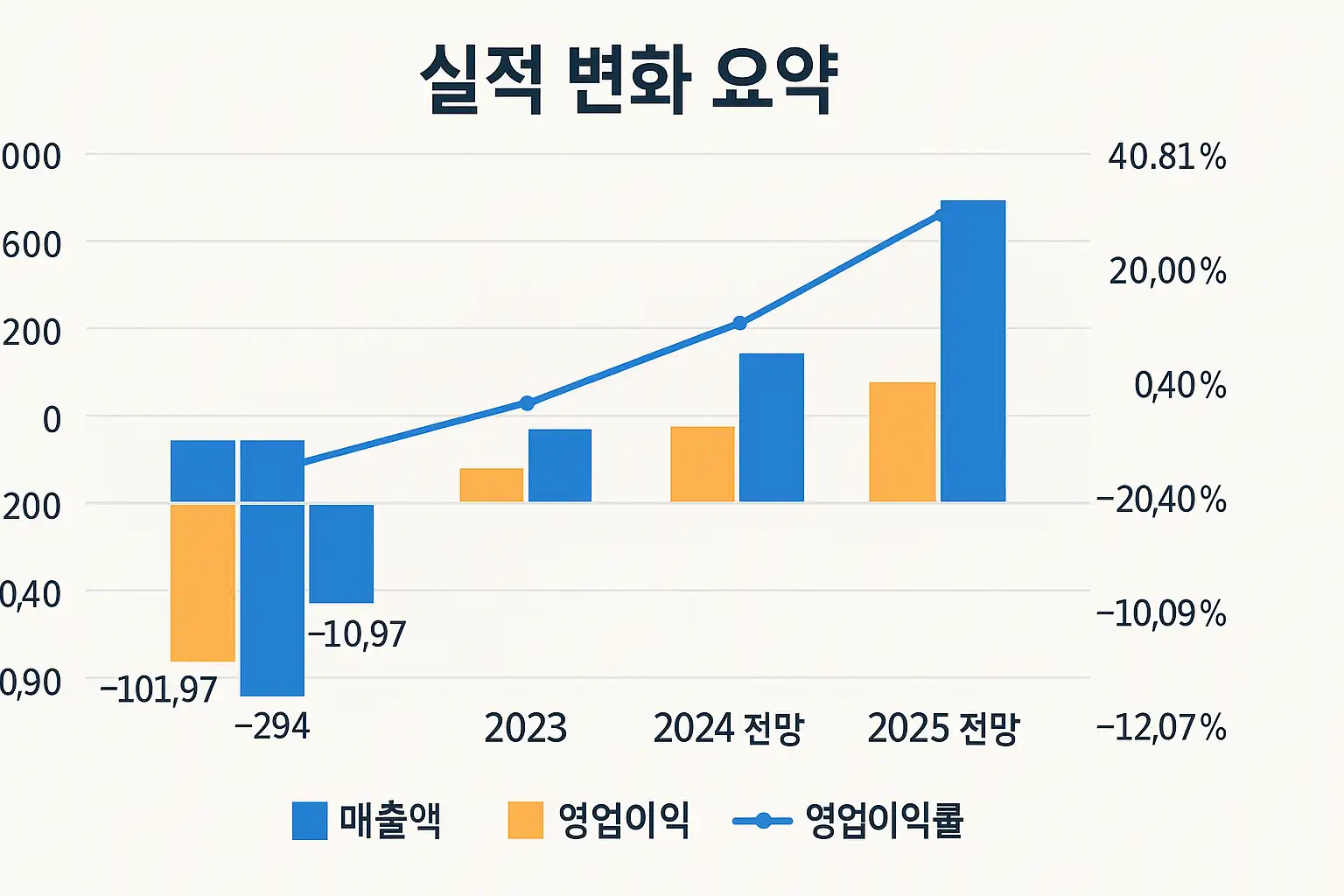 알테오젠 실적 변화 요약