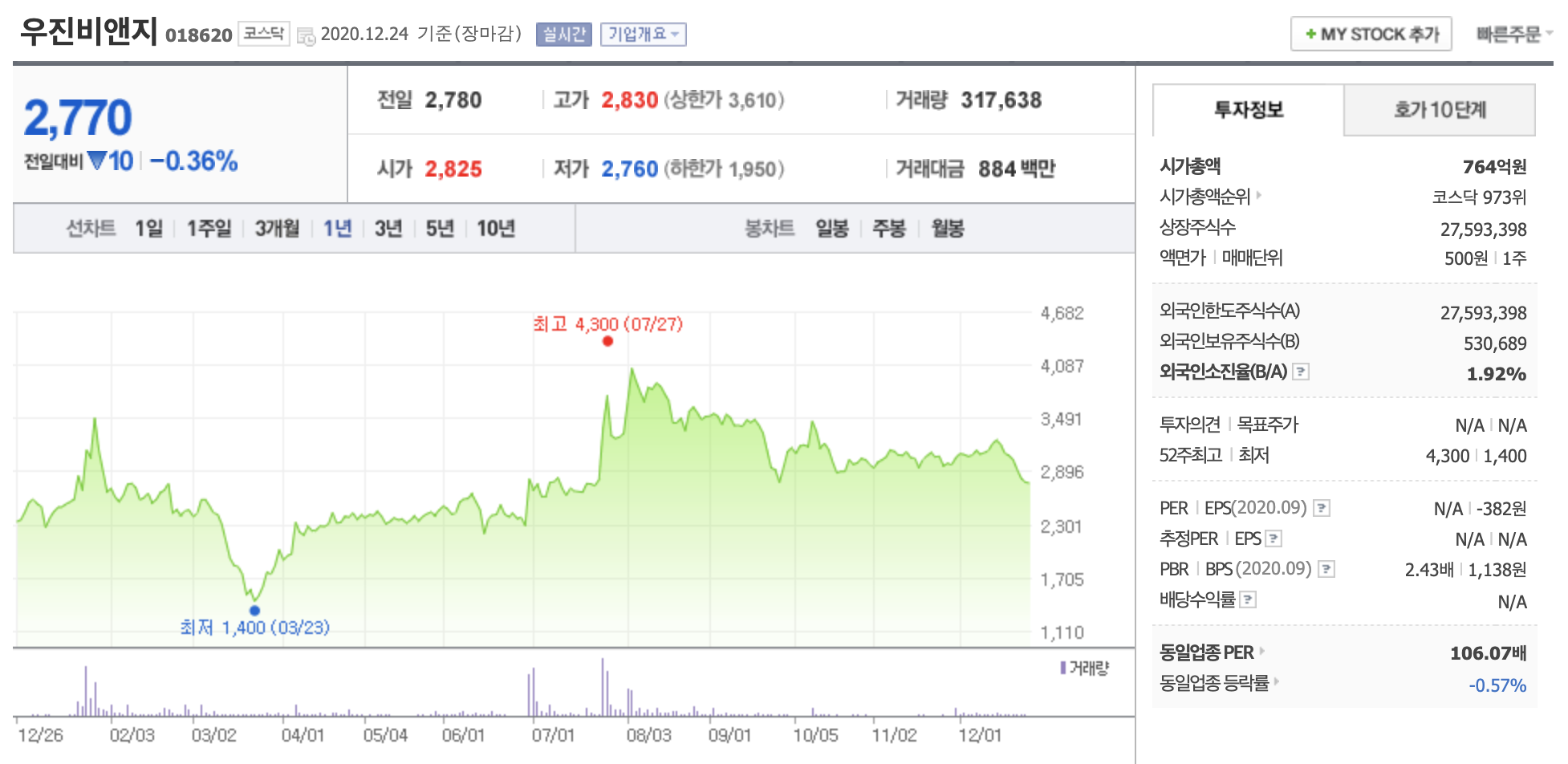 우진비앤지 주가 전망