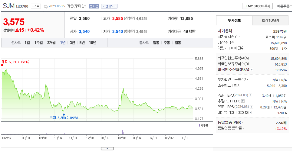 SJM_주가