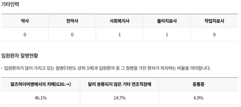 밀양시-갤러리의아침요양병원-기타인력-입원환자-질병현황