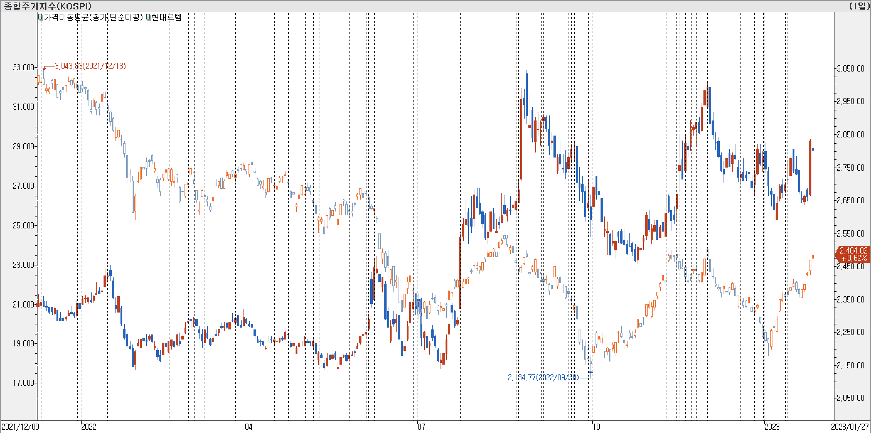 1. 봉 차트 비교 - 현대로템