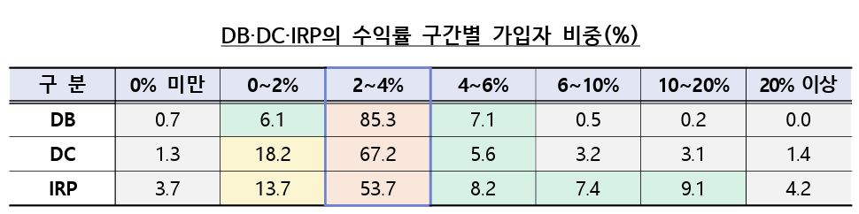 수익율 구간별 가입자 비중