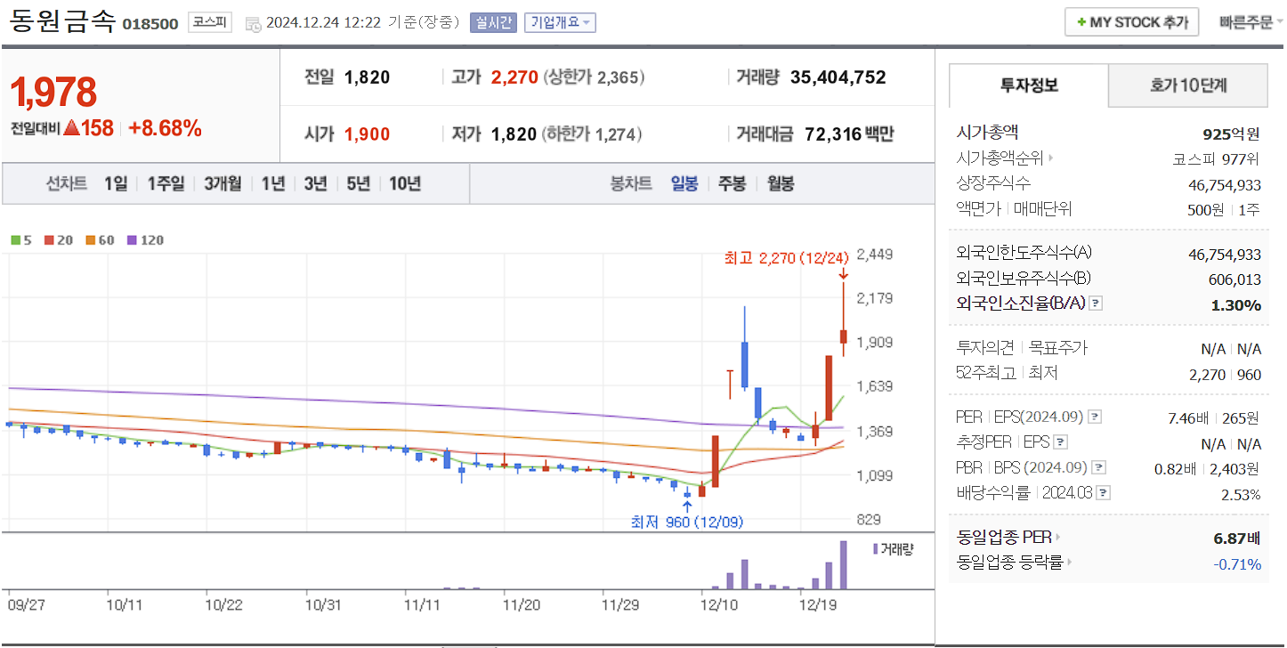 이재명 관련주 대장주 동원금속 일봉 차트