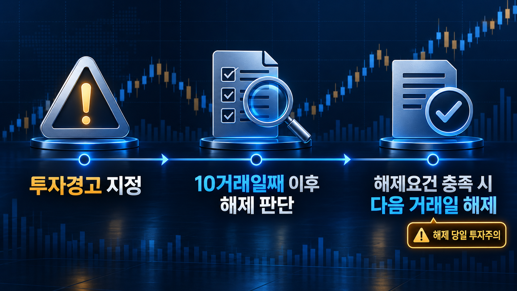 투자경고종목 지정 공시에서 지정일 지정사유 거래정지요건 해제판단일 확인