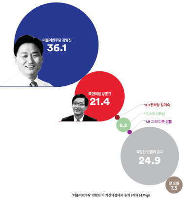 수원병 여론조사