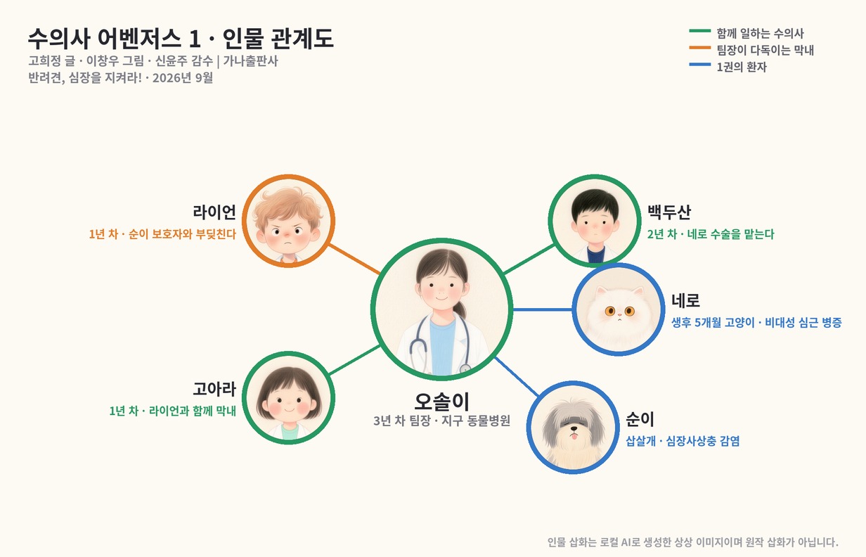 수의사 어벤저스 1 인물 관계도: 팀장 오솔이를 가운데 두고 백두산, 라이언, 고아라와 환자 순이, 네로를 이은 그림