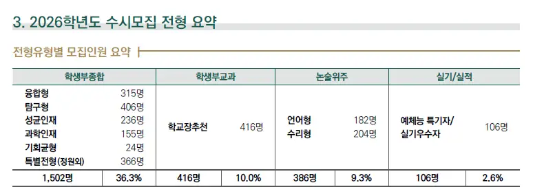 수시모집 전형 요약