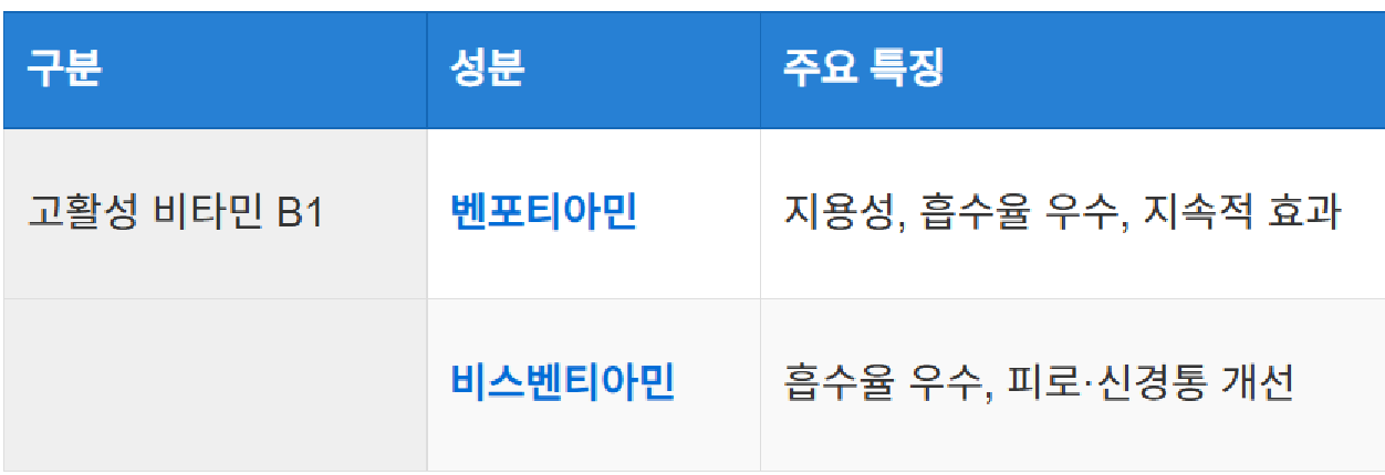 고활성 비타민 B1의 정의