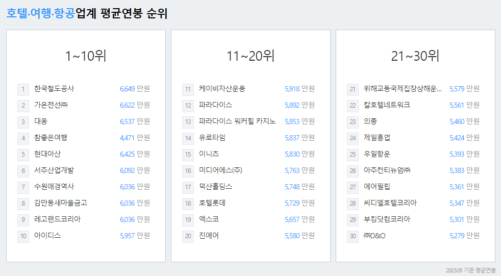 호텔신라-연봉-합격자 스펙-신입초봉-외국어능력