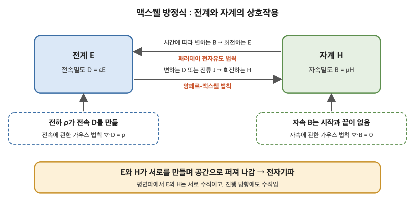 맥스웰 방정식 네 개의 법칙과 전계·자계가 서로를 만들며 전자기파가 되는 관계도