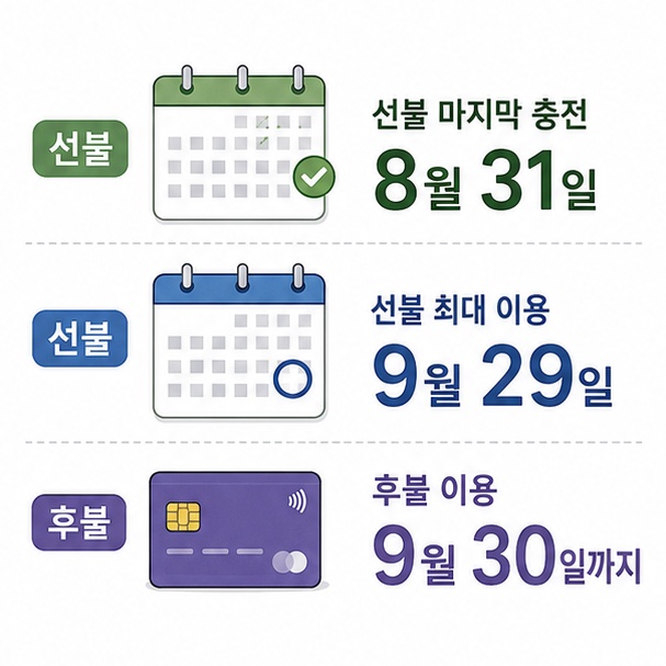 선불카드는 8월 31일까지 충전하고 최대 9월 29일까지 이용하며 후불카드는 9월 30일까지 이용할 수 있다는 종료 일정을 비교한 그림