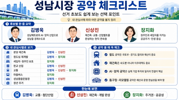 2026 성남시장 후보 공약 비교 김병욱 신상진 장지화 핵심정리