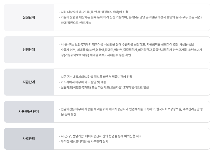 에너지 바우처 신청 자격 지원금액 사용기간 사용방법 잔액조회