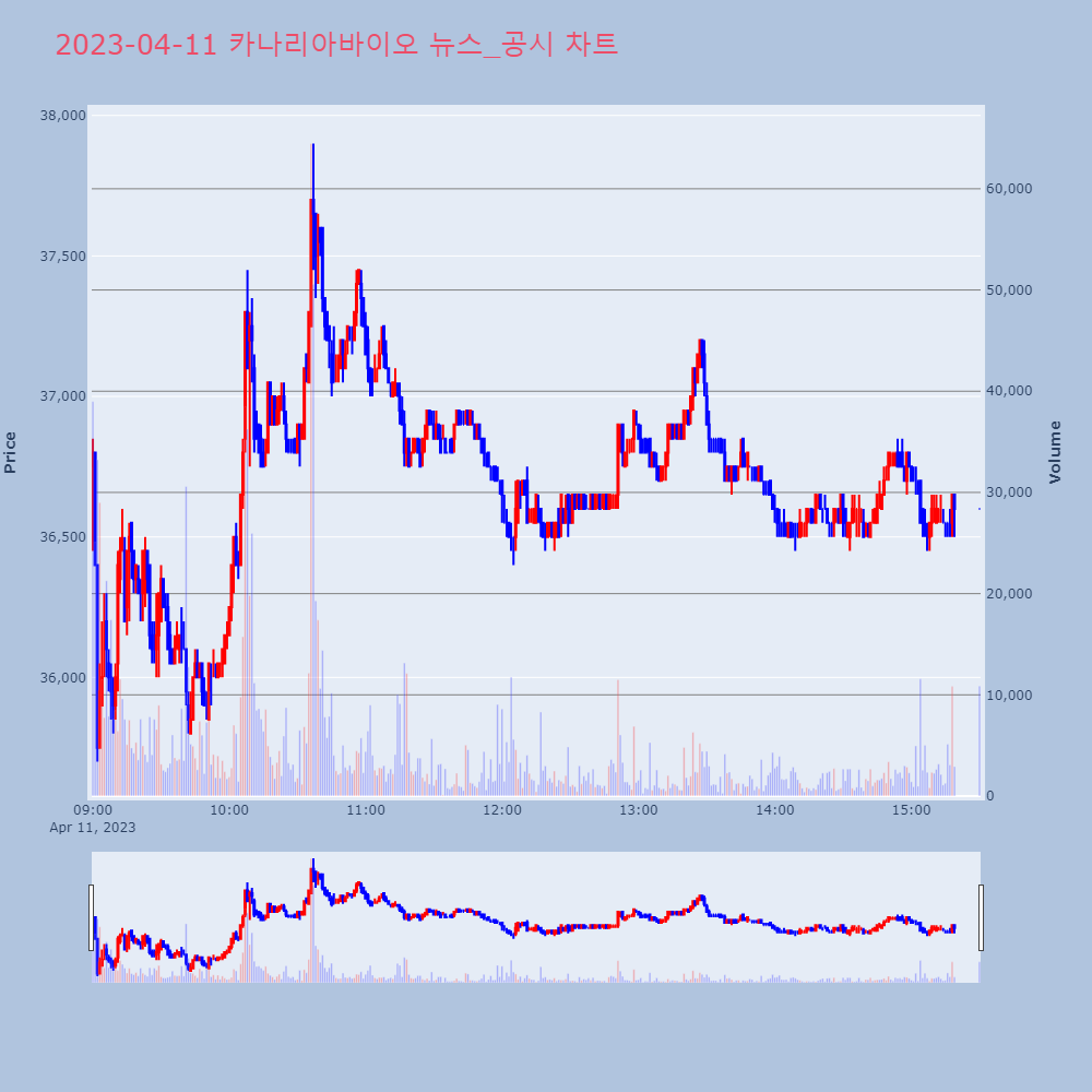 카나리아바이오_뉴스공시차트
