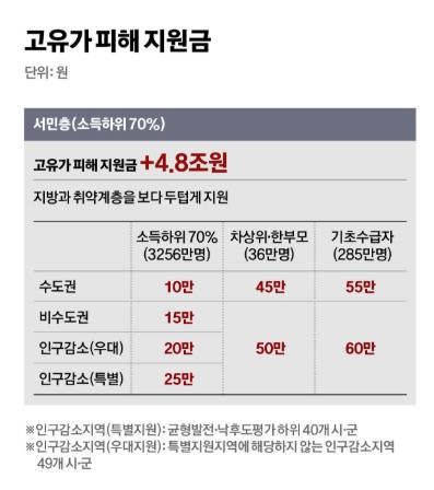 고유가 피해지원금