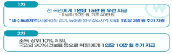 부산민생회복 지원금 신청 요일제 일정 및 1차 신청 방법 기간