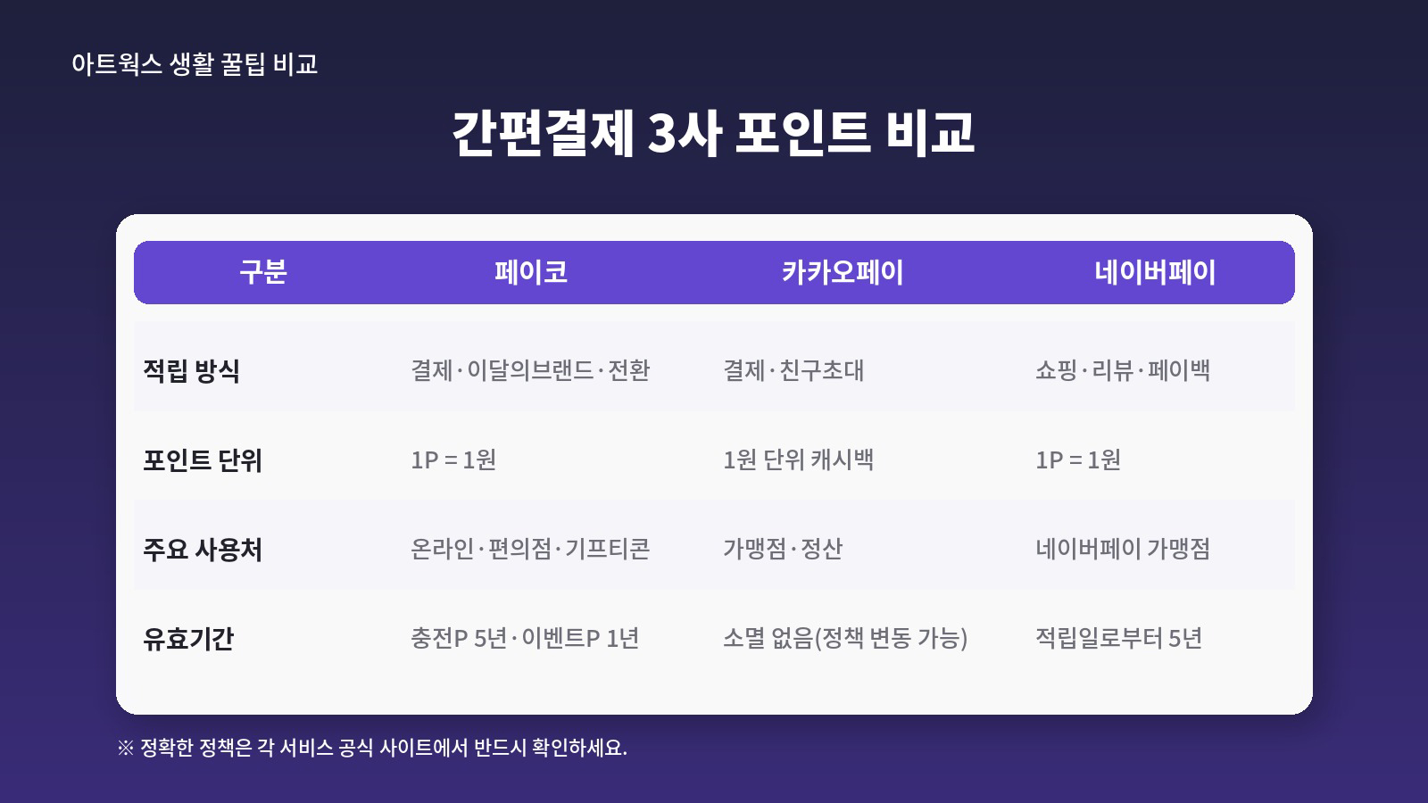 간편결제 3사 포인트 비교표