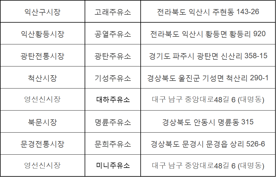 온누리상품권 주유소