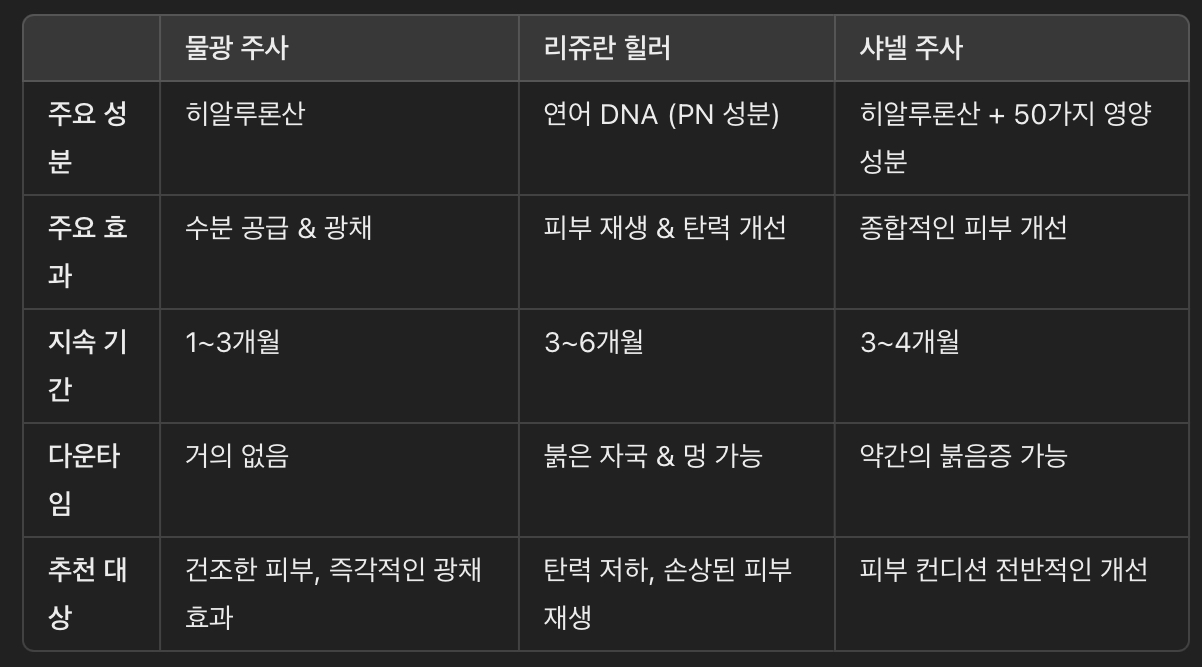 물광 주사 vs. 리쥬란 힐러 vs. 샤넬 주사 비교