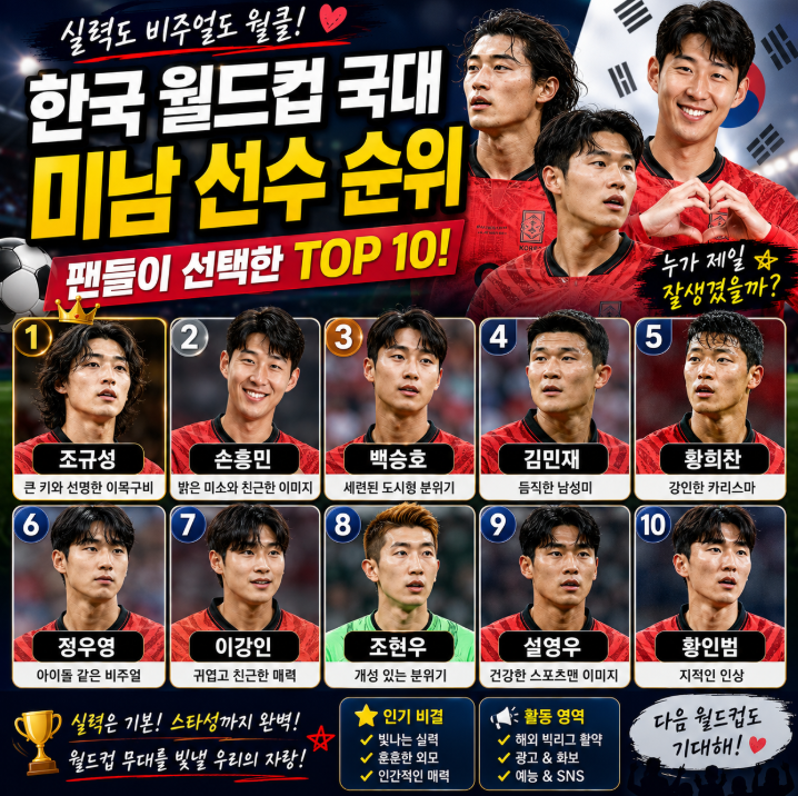 한국 월드컵 국대 미남 선수들 누구? 북중미 월드컵 인기순위 TOP10
