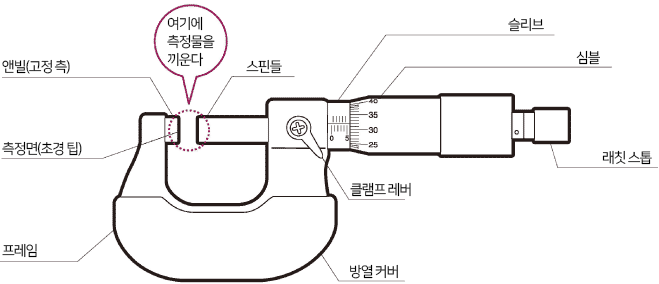 마이크로미터 읽는법, 사용법, 종류