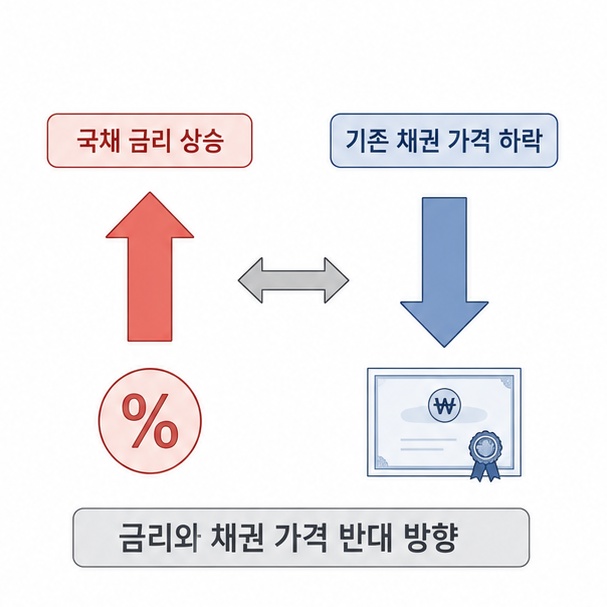 국채 금리가 상승하면 기존에 발행된 채권 가격이 반대 방향으로 내려가는 기본 관계를 보여주는 그림