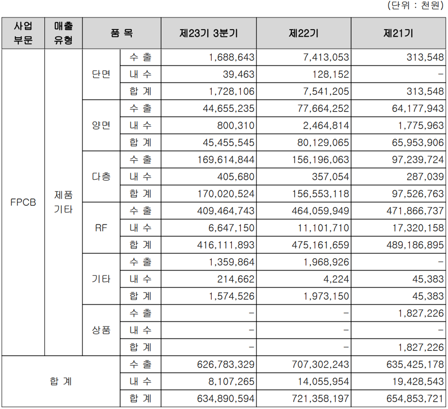비에이치 실적 구분 현황 (2021년 3분기)