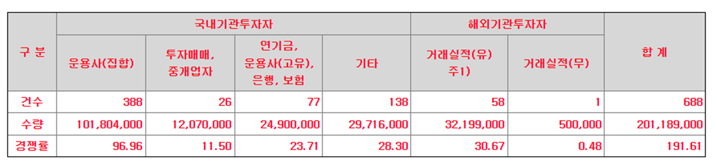 큐리옥바이오시스템즈 수요예측 결과(상장일 예측)