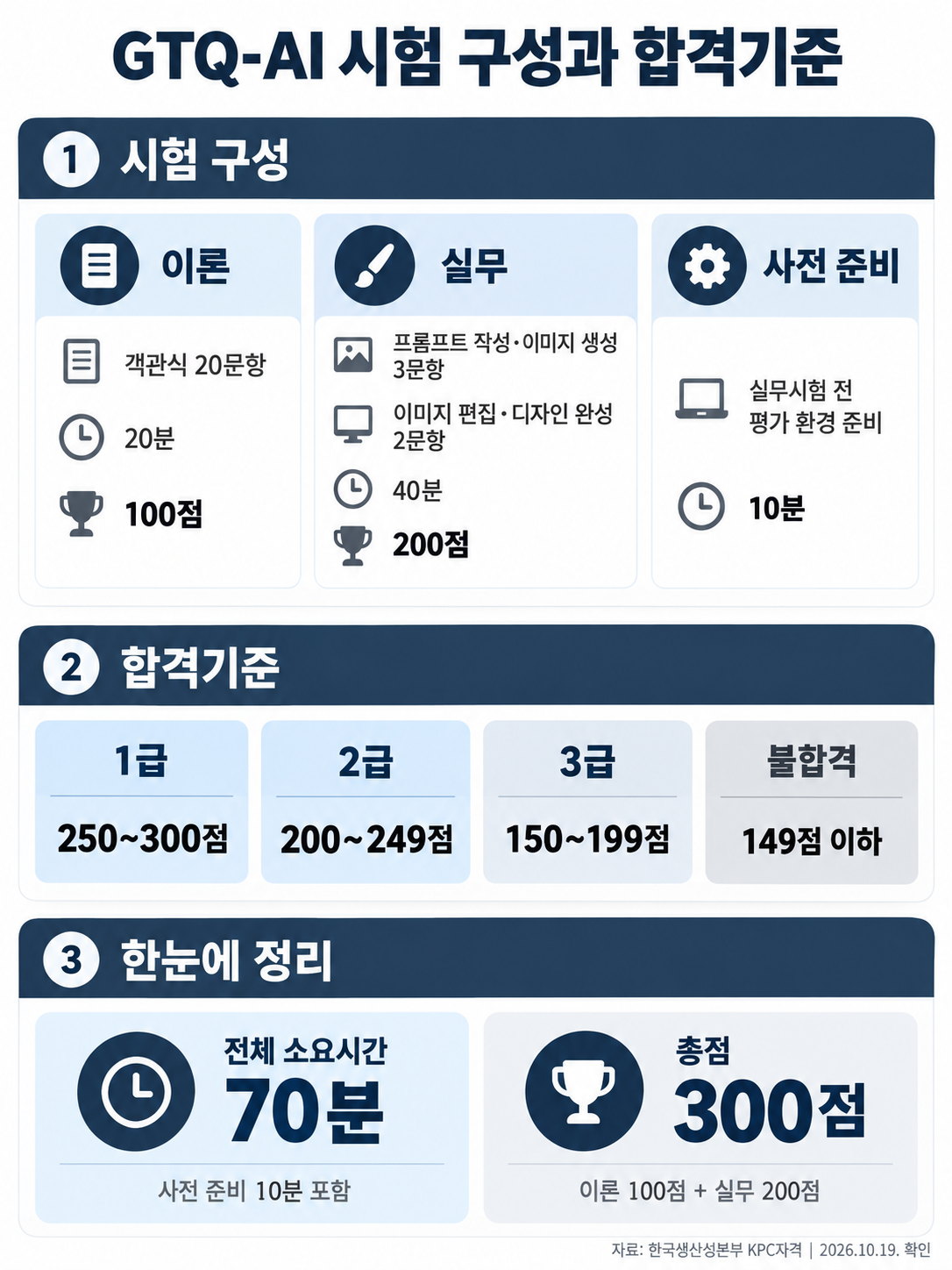 GTQ-AI 시험 구성과 등급별 합격기준