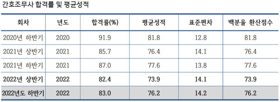 간호조무사 합격률
