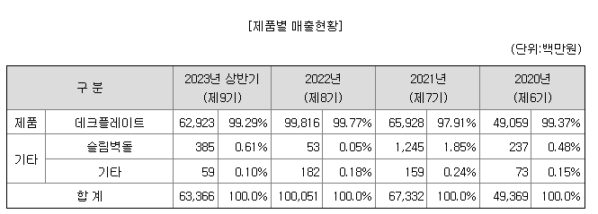 에스와이스틸텍 주요제품별 매출 현황