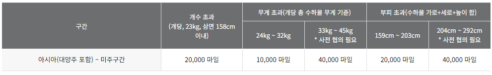 아시아나 마일리지 항공권 사용 방법, 좌석 승급 및 공제표 알아보기