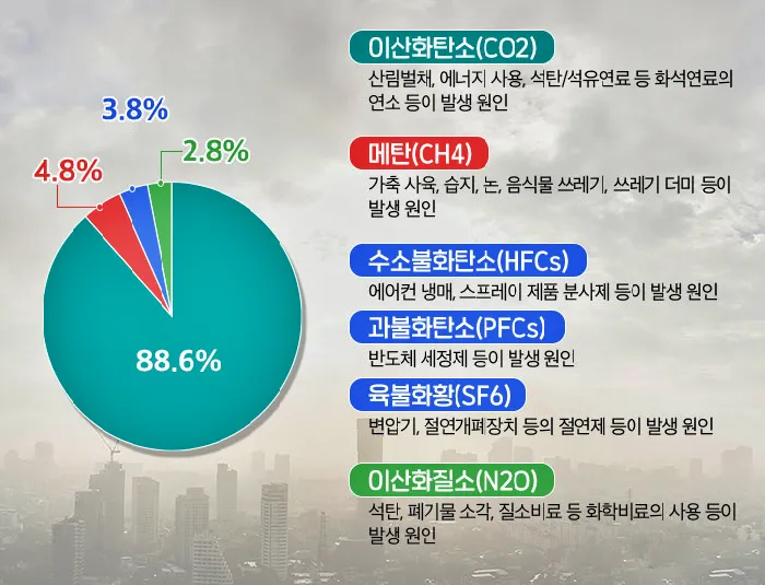 온실가스 배출