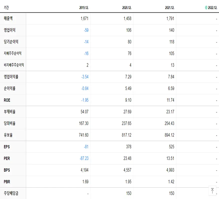 와이엠씨 재무제표