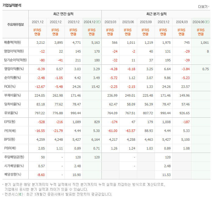 에스넷_실적