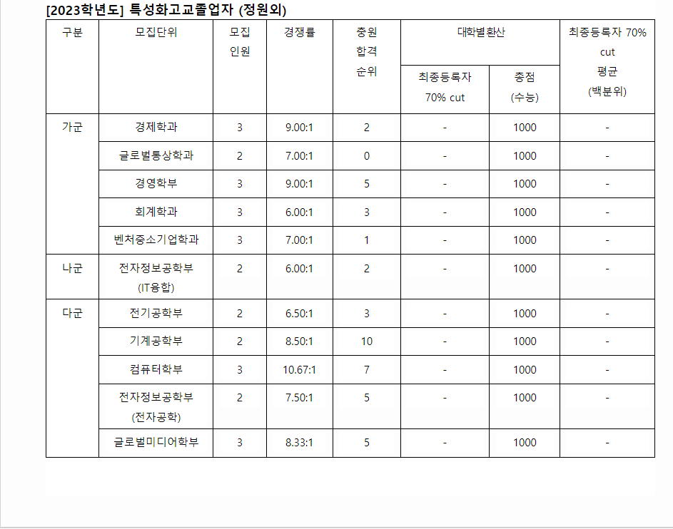 2023학년도 숭실대학교 수능위주전형 전형 결과
