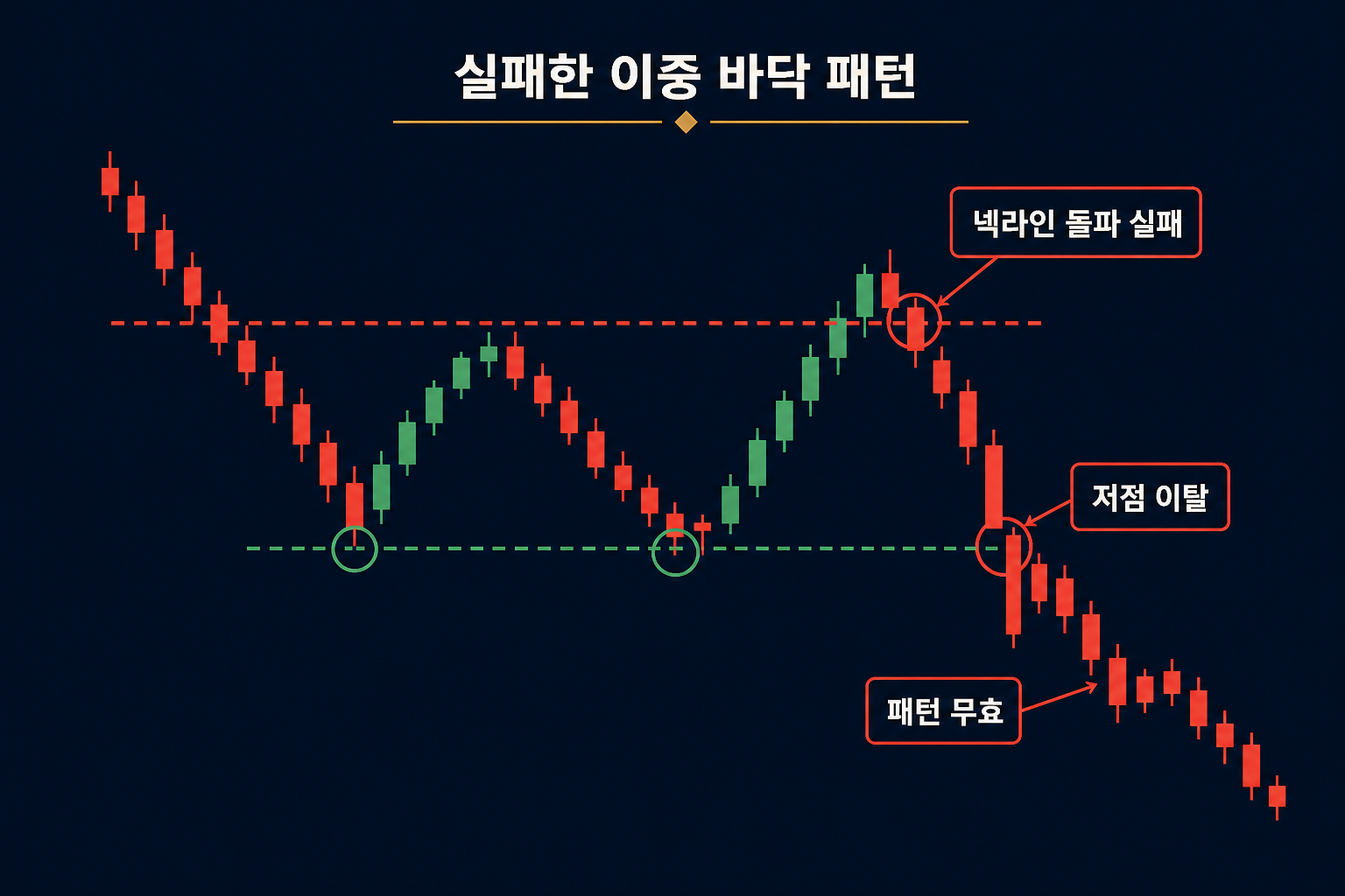 넥라인 돌파 실패 후 두 저점을 이탈하는 이중바닥 패턴 실패 사례