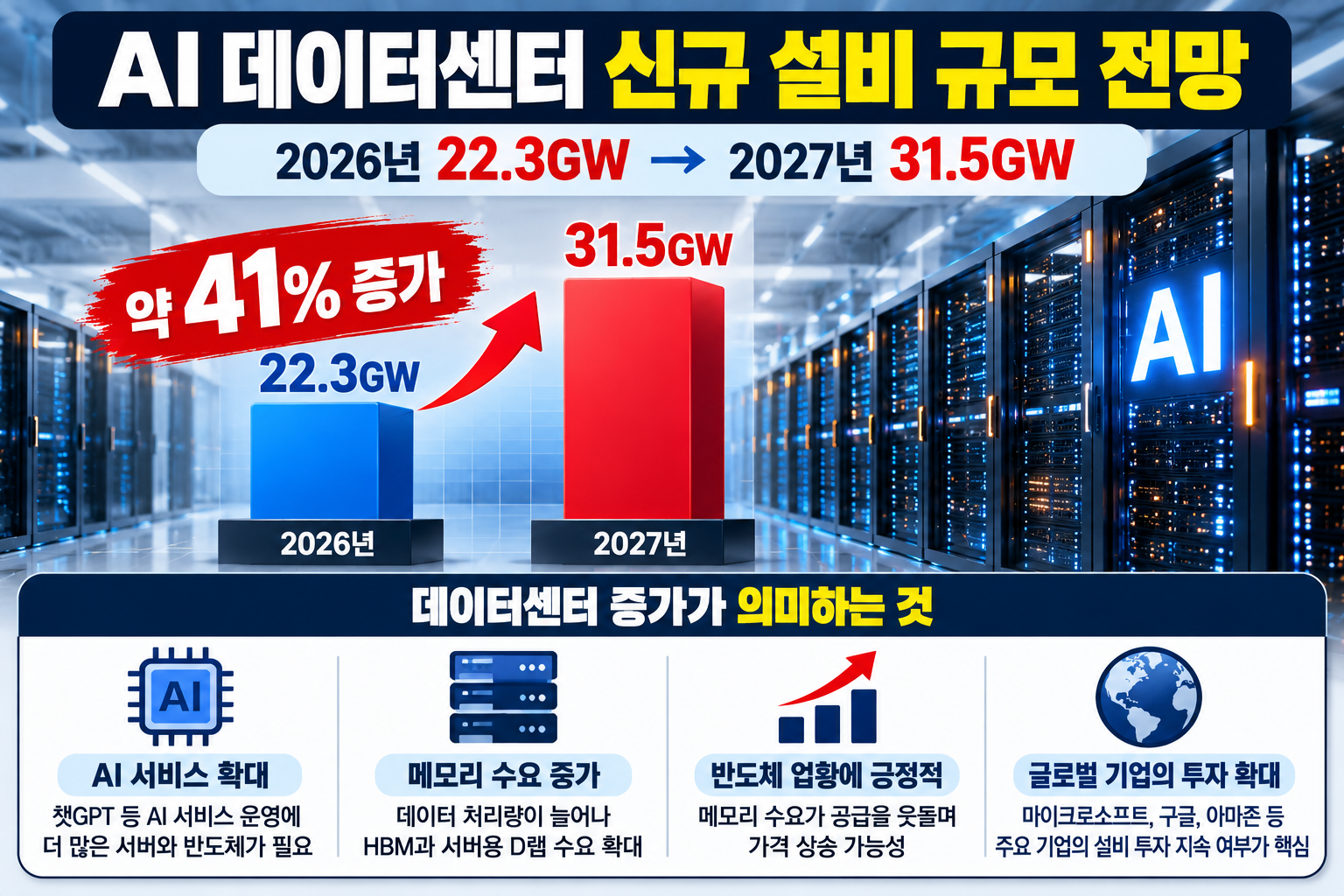 2026년 AI 데이터센터 신규 설비 22.3GW에서 2027년 31.5GW로 약 41% 증가한다는 노무라 전망과 HBM 메모리 수요
