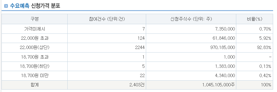 아우토크립트 공모주 수요예측결과 상장일