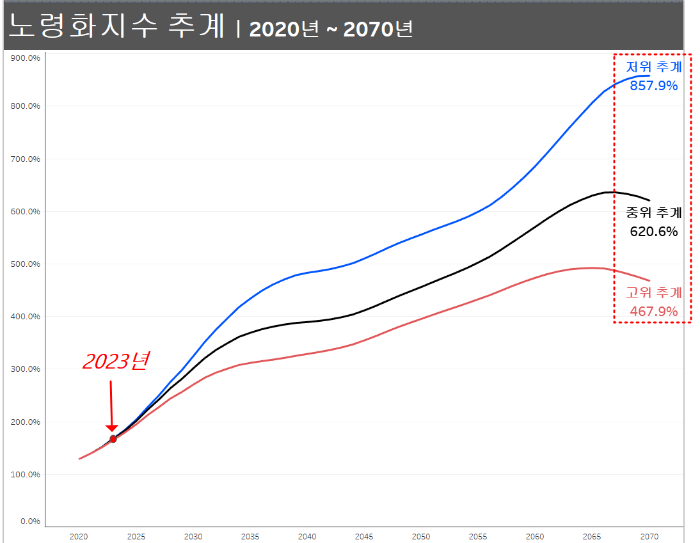 노령화지수-추계