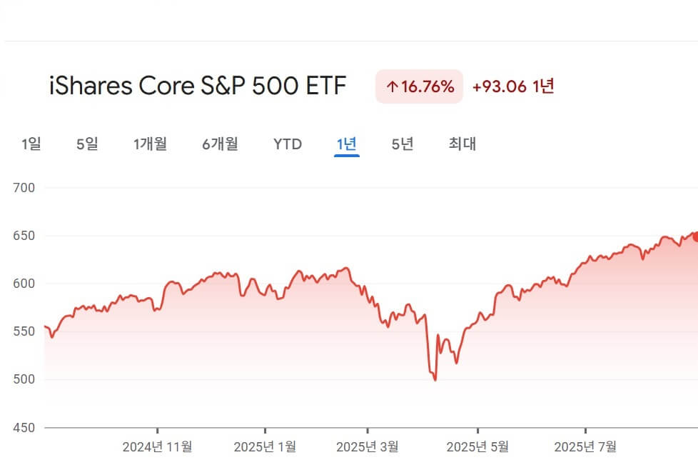 IVV ETF 최근 1년 수익률 차트