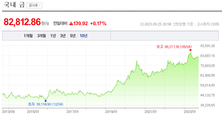 국내-10년간-금시세-그래프