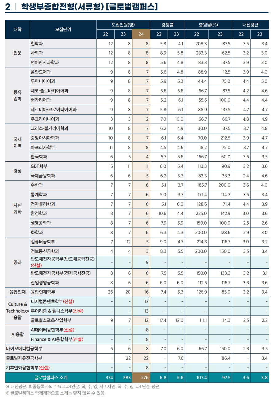 2023한국외대 학생부종합 서류형 글로벌캠퍼스 예비번호