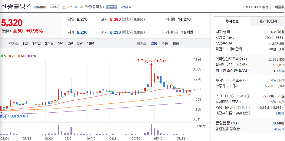 신송홀딩스-주식의-일봉차트를-나타낸-사진