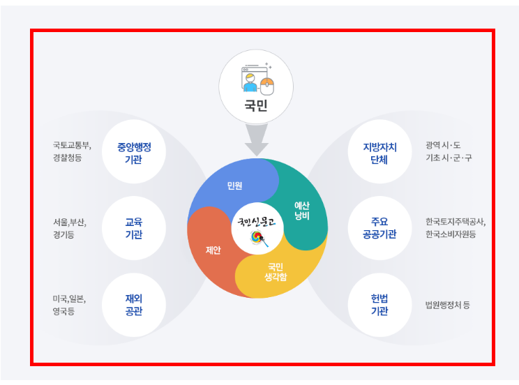 국민신문고 민원신청 절차