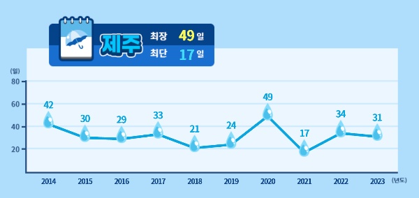 제주 강우일수