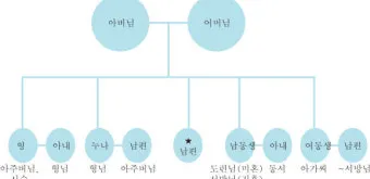 가족관계 호칭 이력서 한자 관계 남편 아내 아들 딸 한자 표기_26