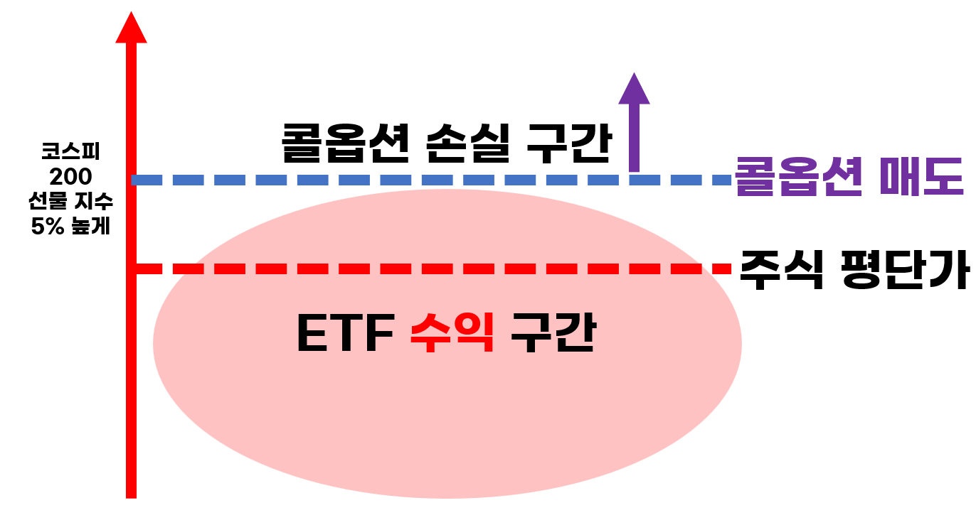 Tiger-200-커버드5%-OTM-수익구간-손실구간