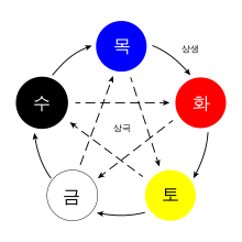 사주 오행(五行) 궁합(宮合)